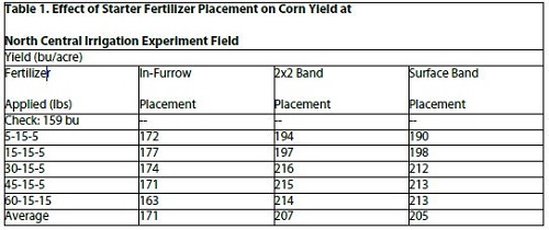 effect of starter fertilizer placement on corn table