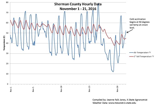Sherman Co Weather Data Nov 2016