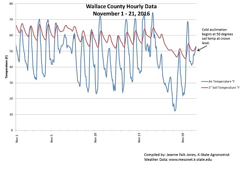 Wallace Co Weather Data Nov 2016