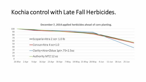 Corn Herbicide Chart