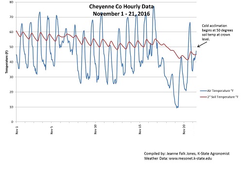 Cheyenne Co Weather Data Nov 2016
