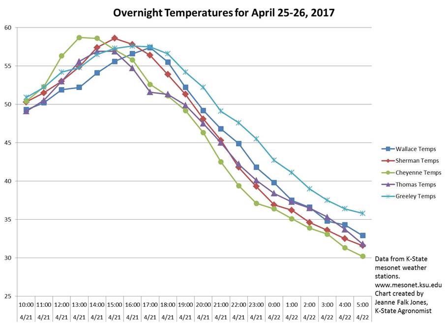 overnight temps