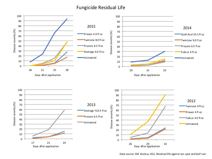 FungicideResidualLife