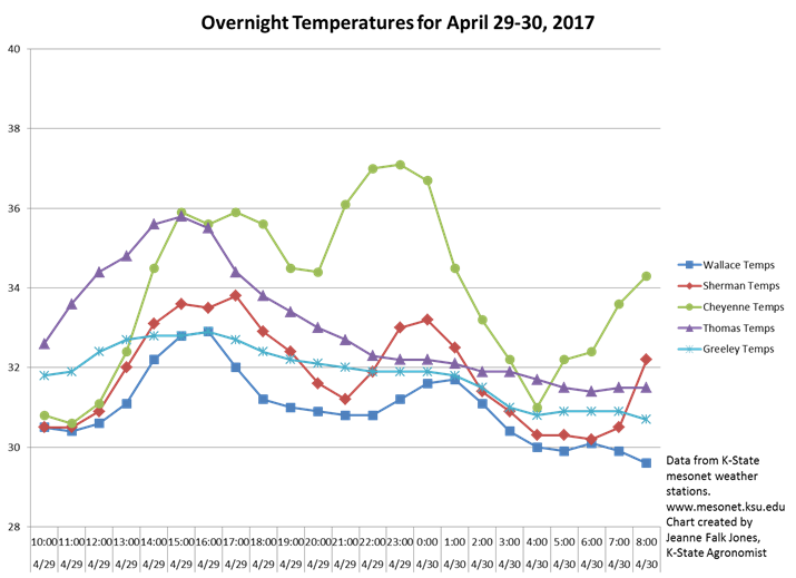 overnight temps