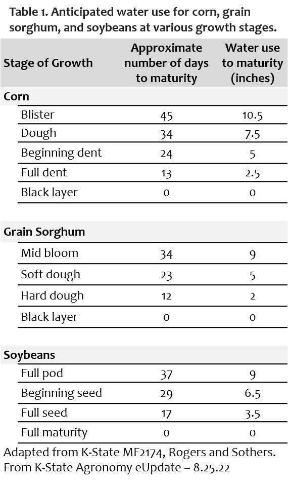 Water Use of Crops