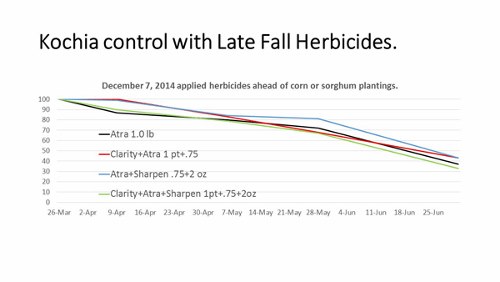 kochia control graph 1