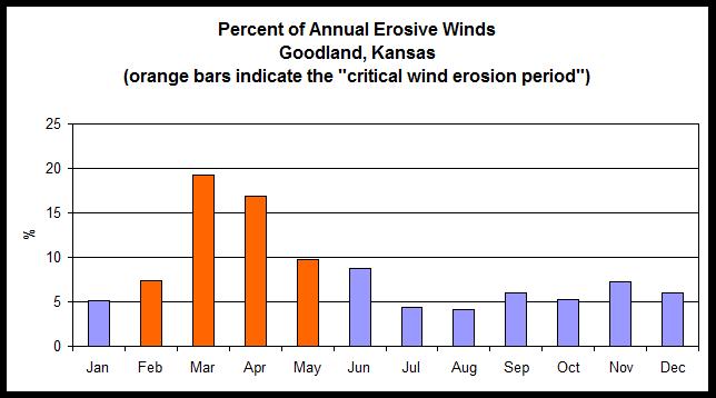 Wind Erosion Percent