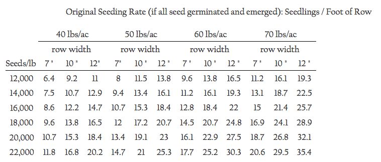 Seed Rate Chart