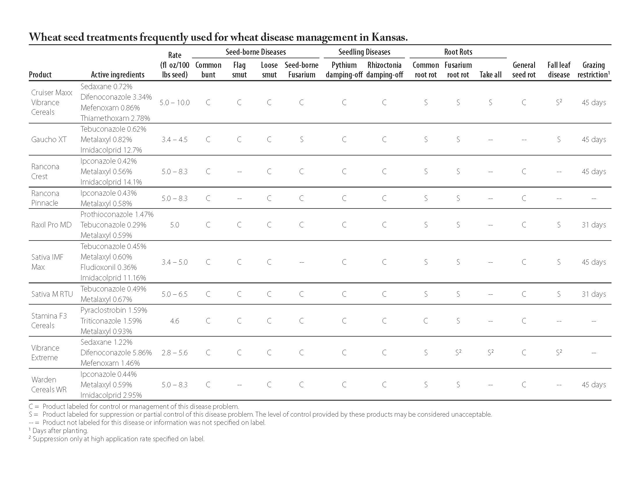 Fungicide Efficacy Chart