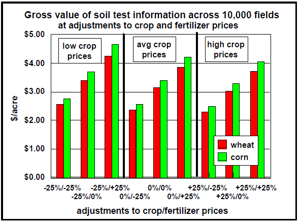 soil test chart