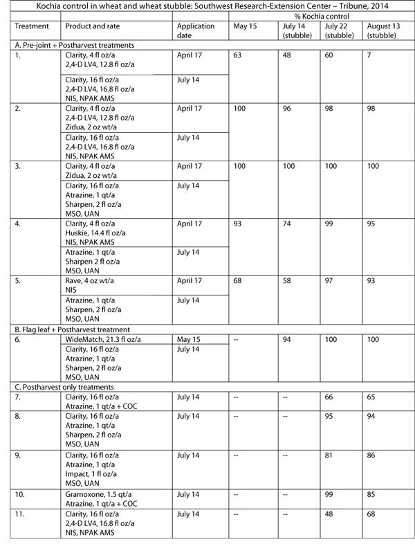 Weed Killer Mixing Chart