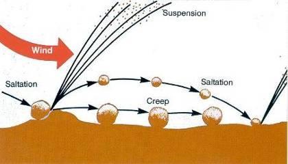 Wind Erosion Chart